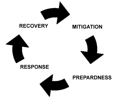 Comprehensive Four Step Cycle